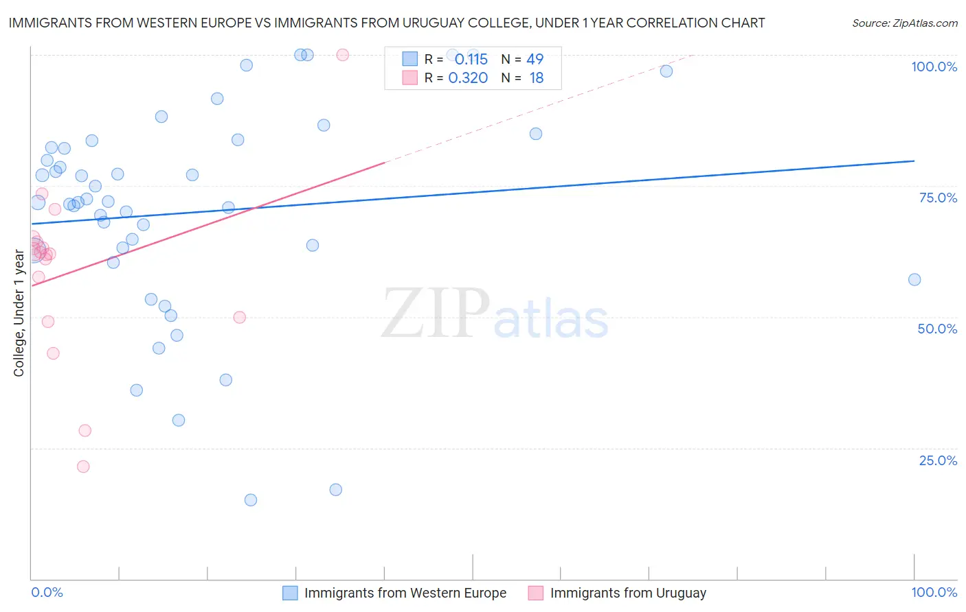Immigrants from Western Europe vs Immigrants from Uruguay College, Under 1 year