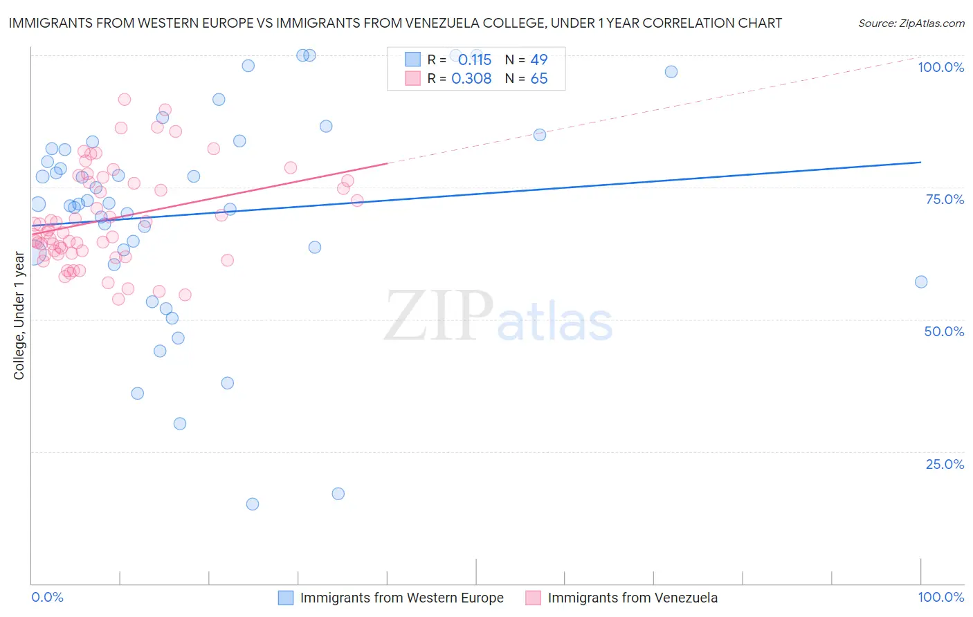 Immigrants from Western Europe vs Immigrants from Venezuela College, Under 1 year