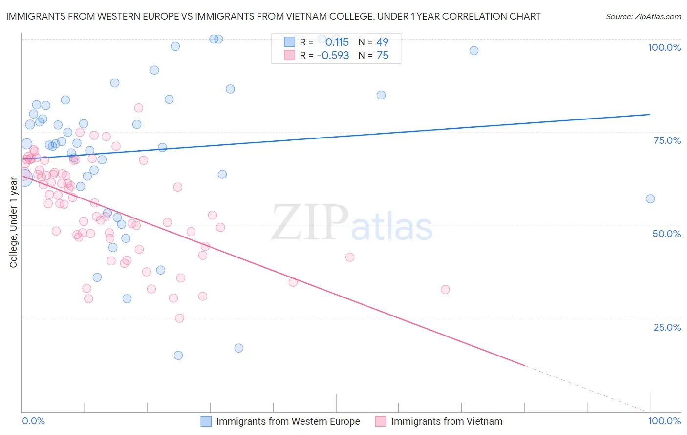 Immigrants from Western Europe vs Immigrants from Vietnam College, Under 1 year