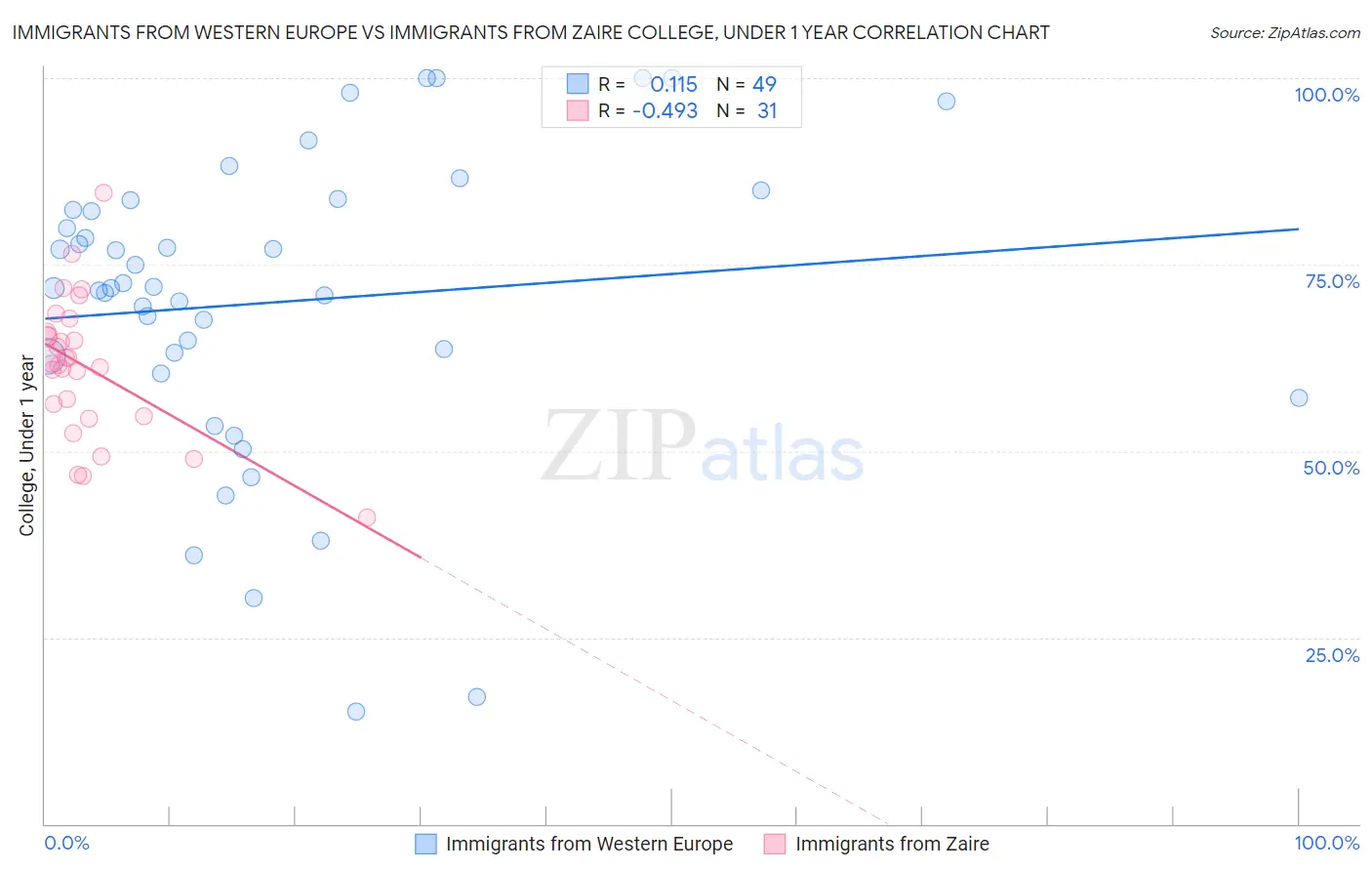 Immigrants from Western Europe vs Immigrants from Zaire College, Under 1 year
