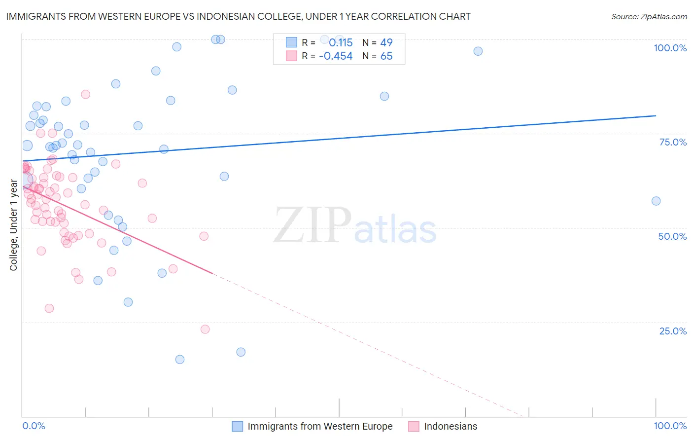 Immigrants from Western Europe vs Indonesian College, Under 1 year