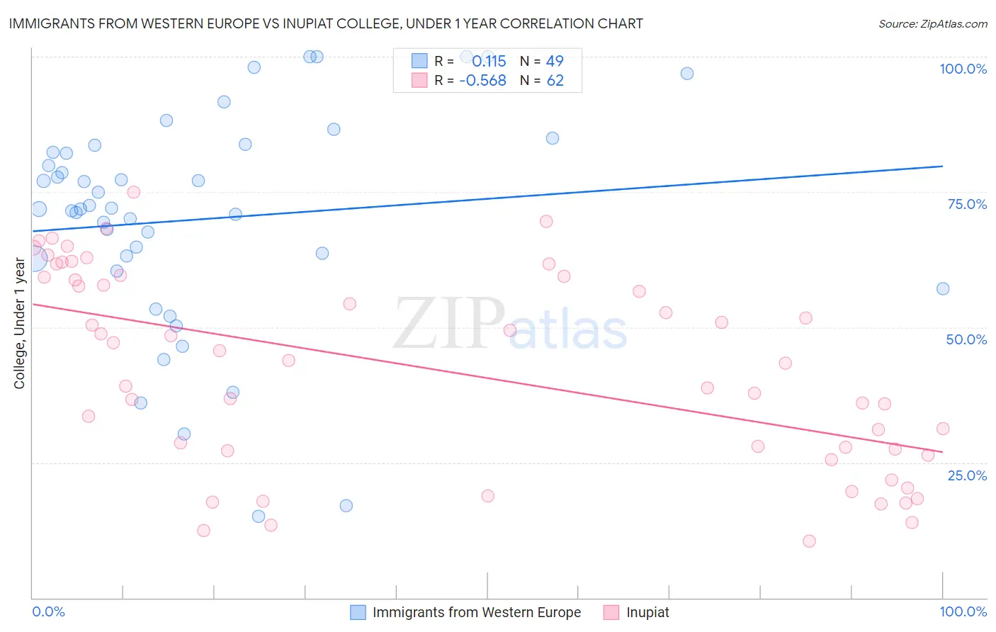 Immigrants from Western Europe vs Inupiat College, Under 1 year