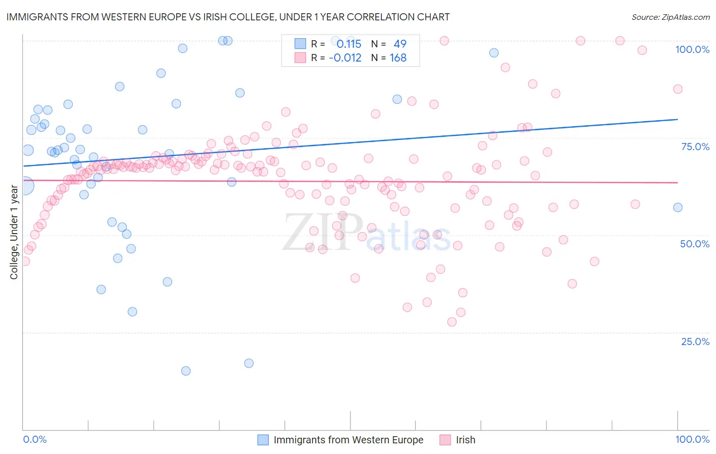 Immigrants from Western Europe vs Irish College, Under 1 year