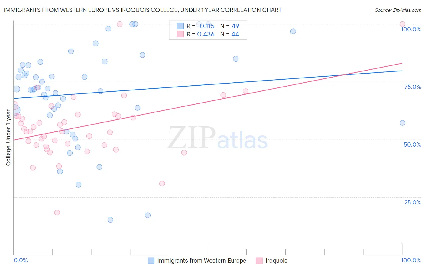 Immigrants from Western Europe vs Iroquois College, Under 1 year