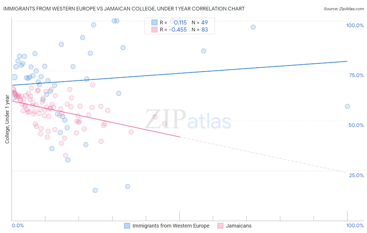Immigrants from Western Europe vs Jamaican College, Under 1 year