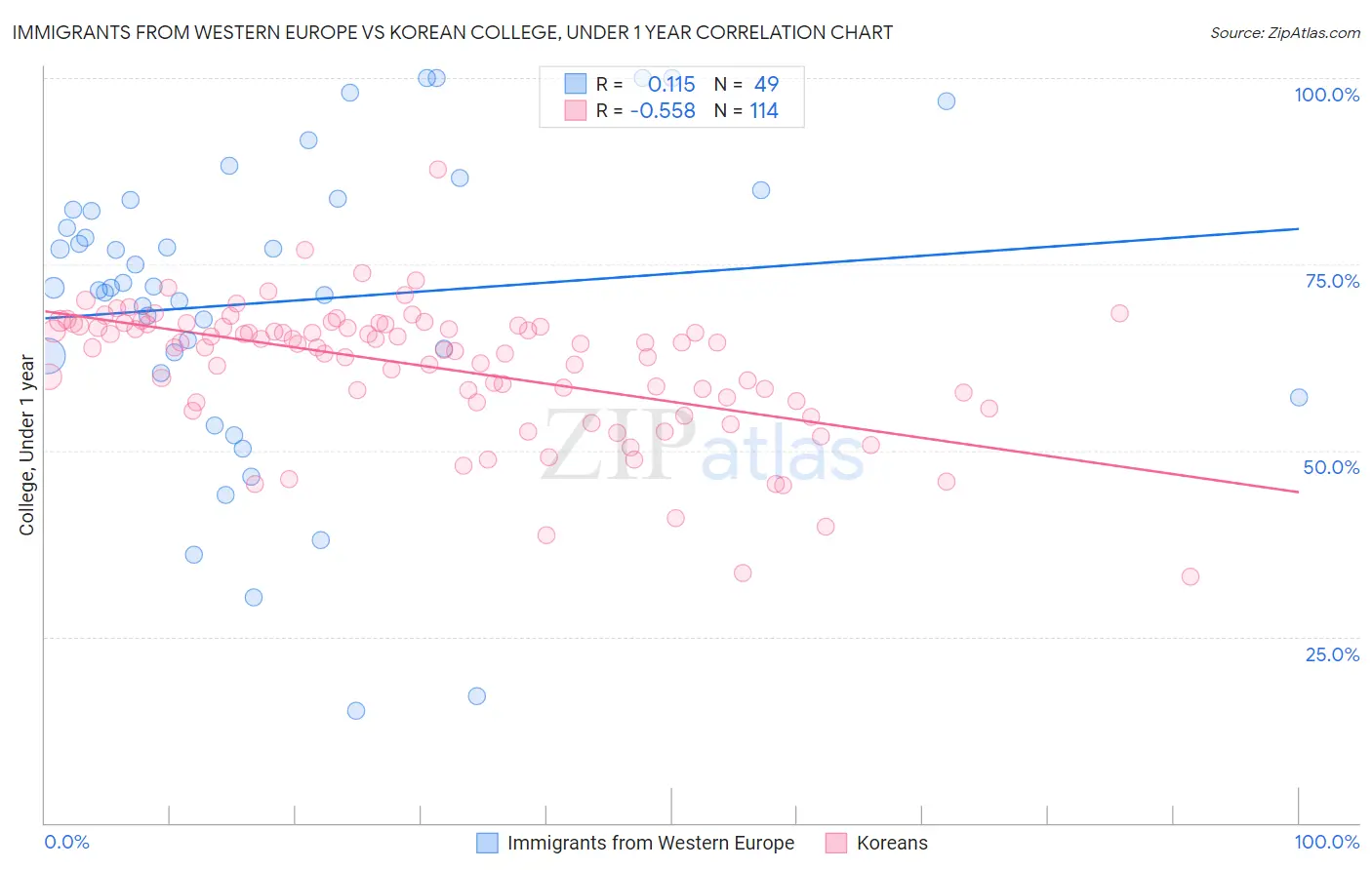 Immigrants from Western Europe vs Korean College, Under 1 year
