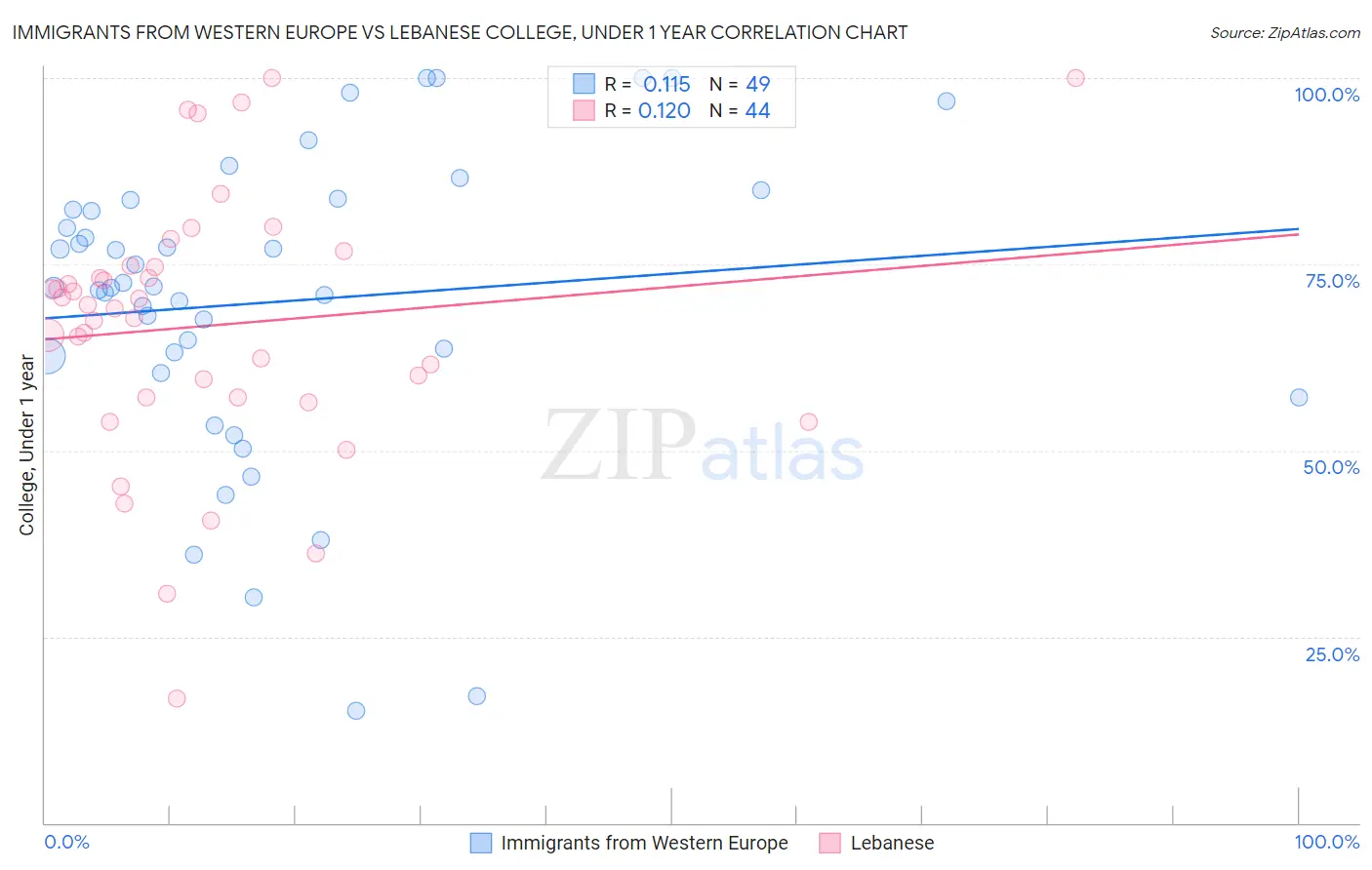 Immigrants from Western Europe vs Lebanese College, Under 1 year