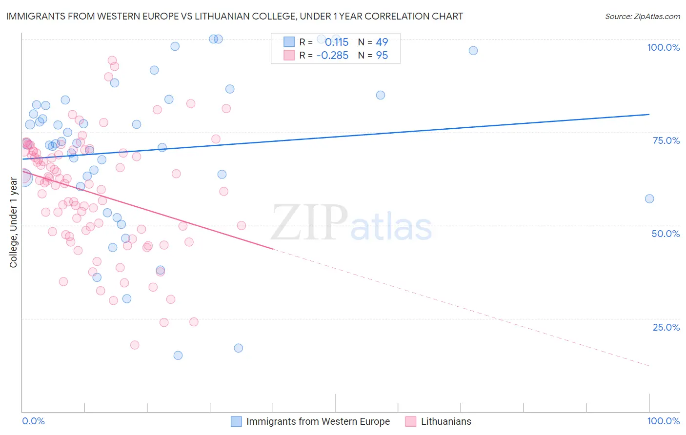 Immigrants from Western Europe vs Lithuanian College, Under 1 year