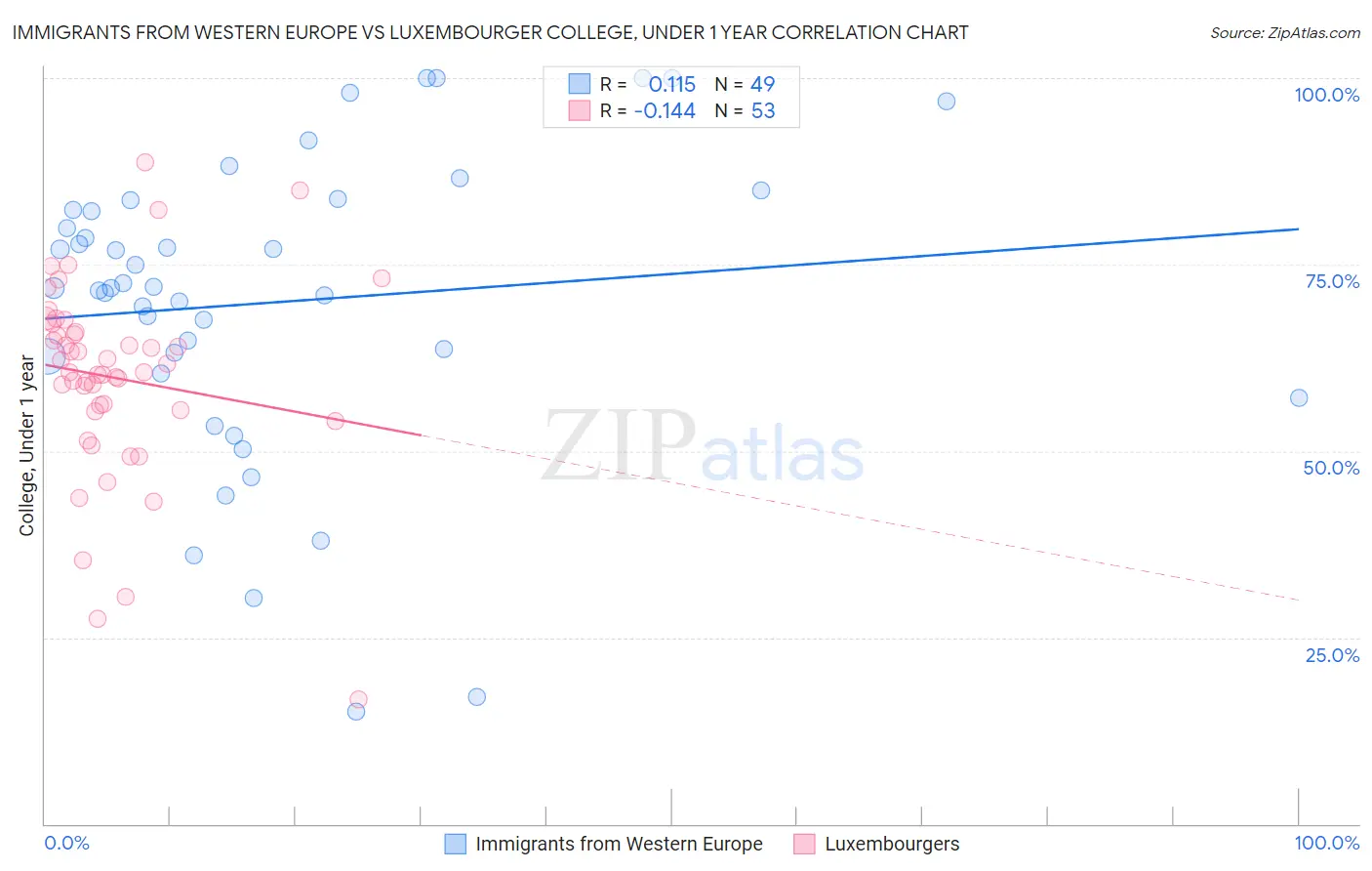 Immigrants from Western Europe vs Luxembourger College, Under 1 year