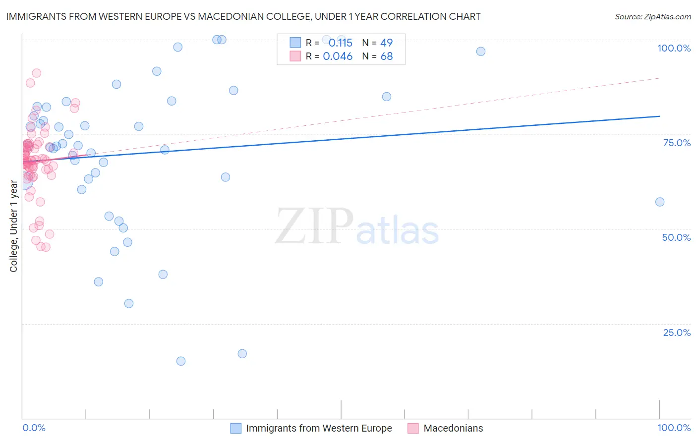 Immigrants from Western Europe vs Macedonian College, Under 1 year