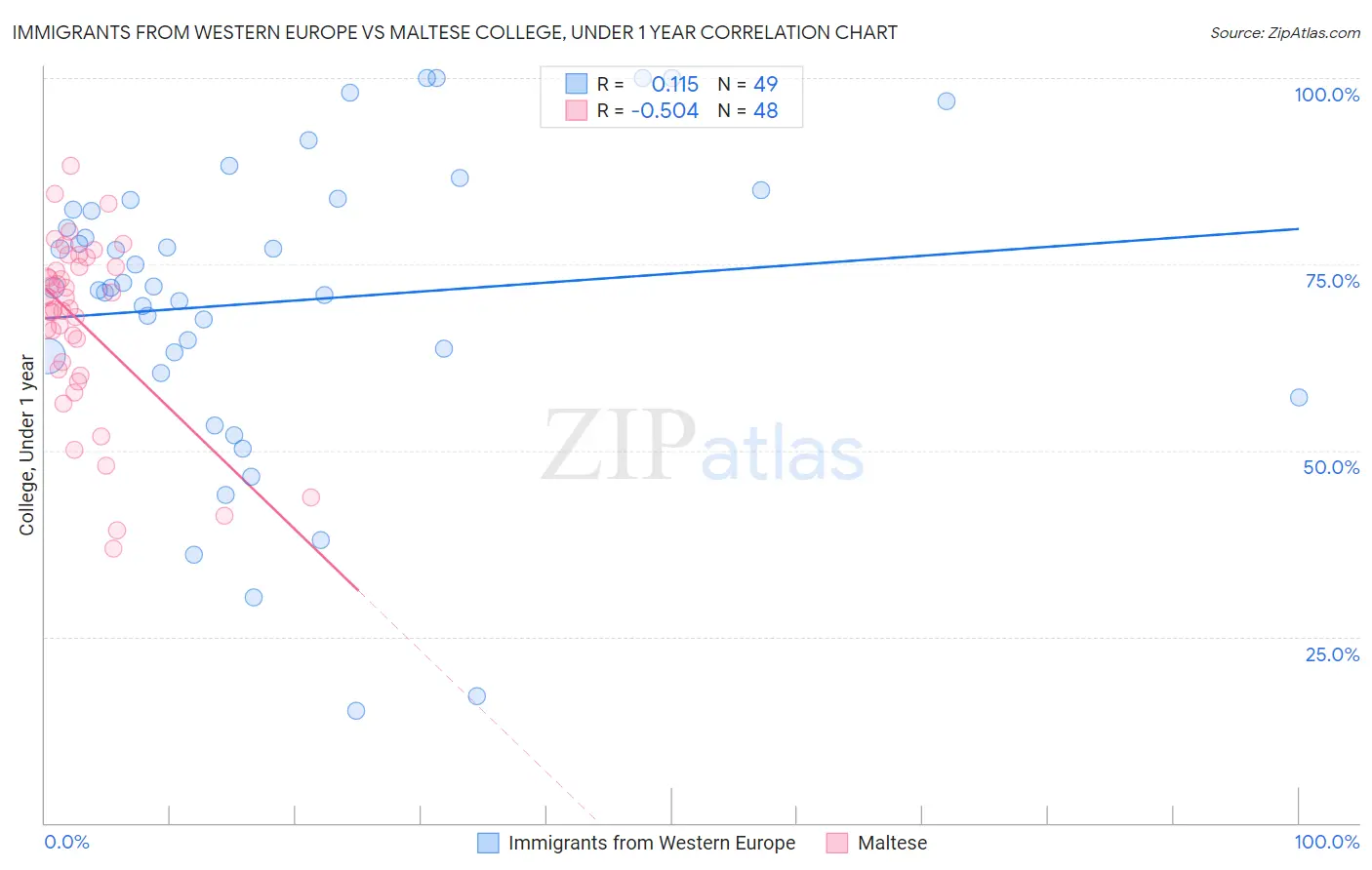 Immigrants from Western Europe vs Maltese College, Under 1 year