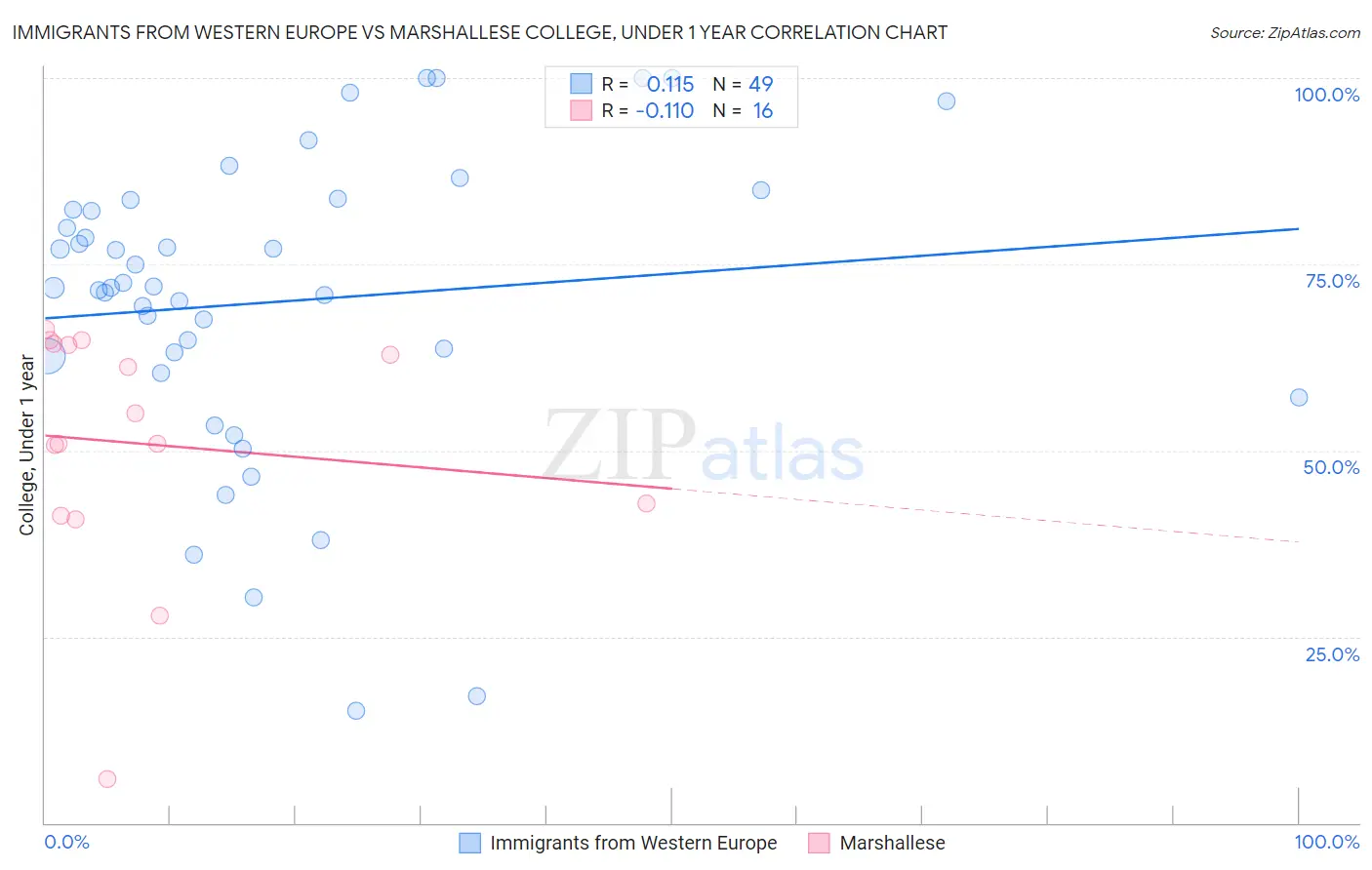 Immigrants from Western Europe vs Marshallese College, Under 1 year