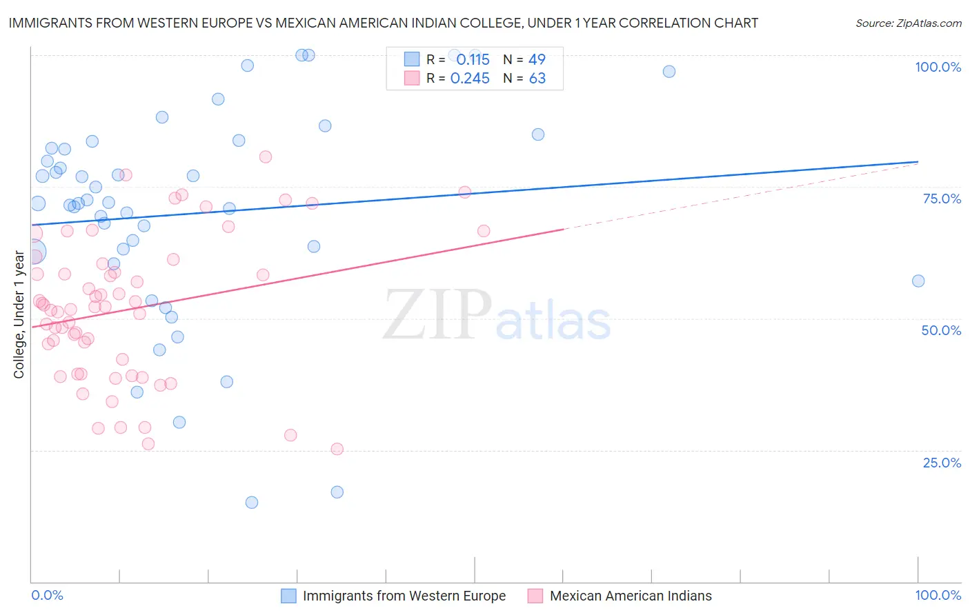 Immigrants from Western Europe vs Mexican American Indian College, Under 1 year