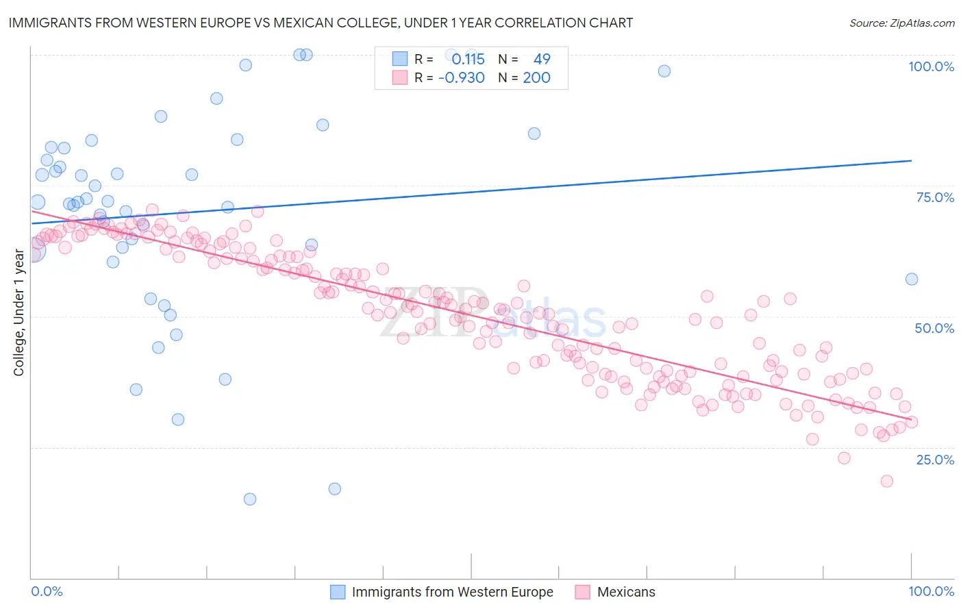 Immigrants from Western Europe vs Mexican College, Under 1 year