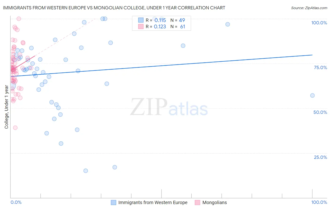 Immigrants from Western Europe vs Mongolian College, Under 1 year