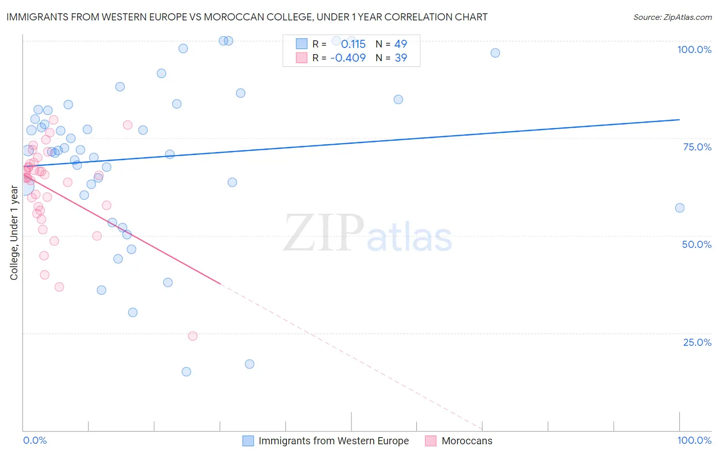 Immigrants from Western Europe vs Moroccan College, Under 1 year