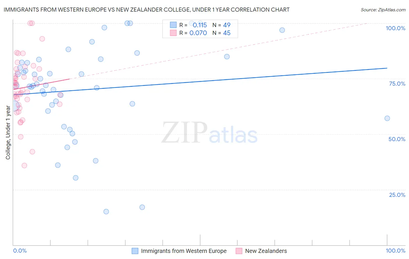 Immigrants from Western Europe vs New Zealander College, Under 1 year