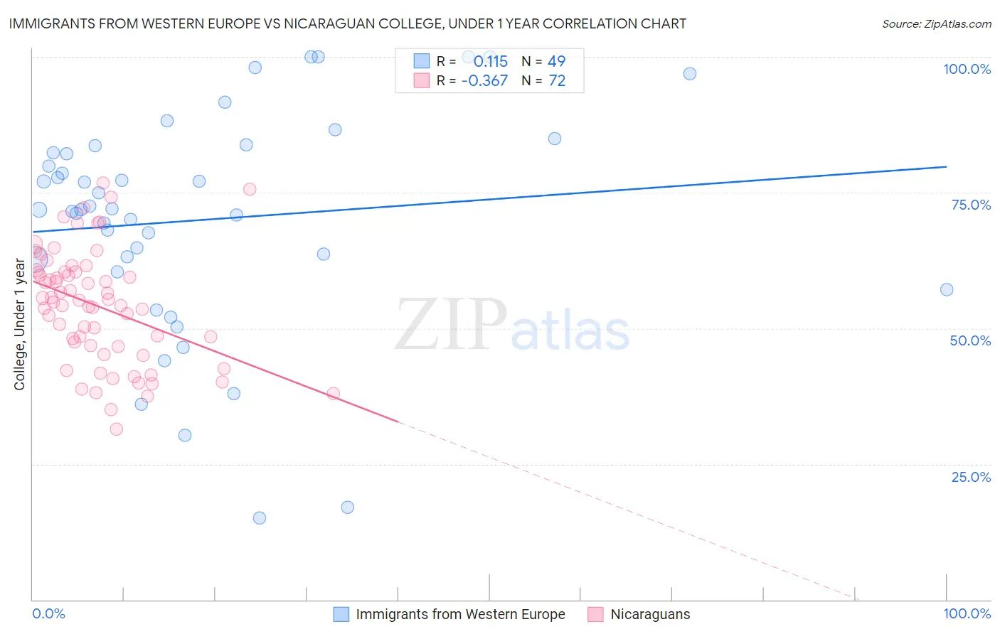 Immigrants from Western Europe vs Nicaraguan College, Under 1 year