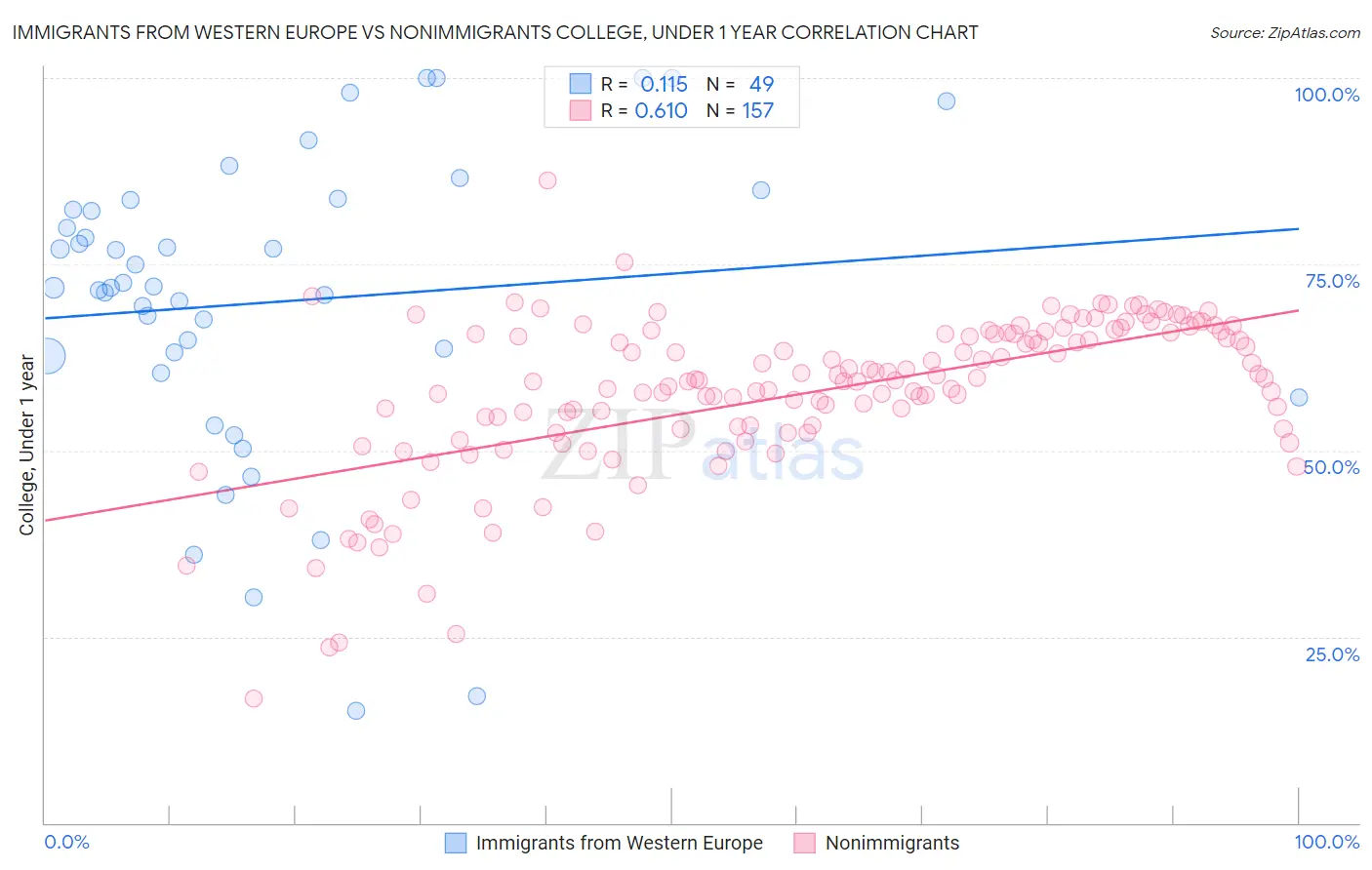 Immigrants from Western Europe vs Nonimmigrants College, Under 1 year