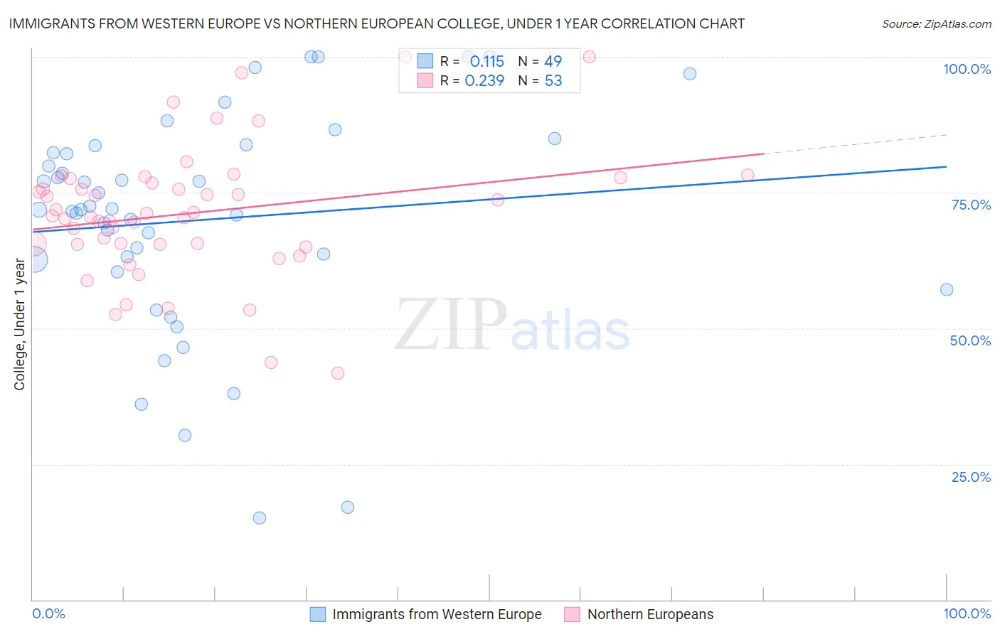 Immigrants from Western Europe vs Northern European College, Under 1 year