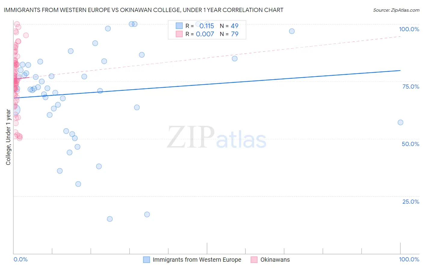 Immigrants from Western Europe vs Okinawan College, Under 1 year