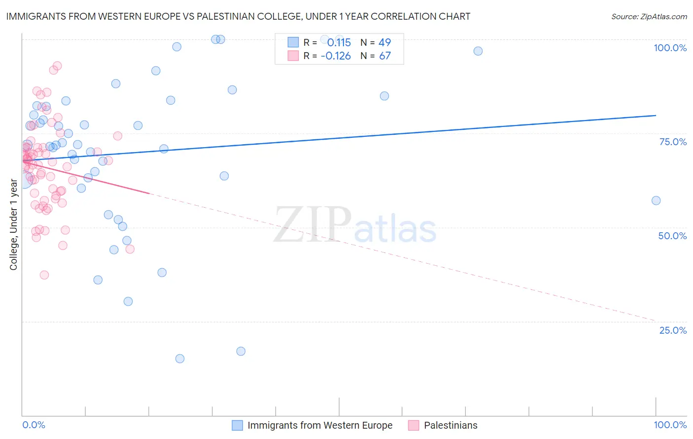Immigrants from Western Europe vs Palestinian College, Under 1 year