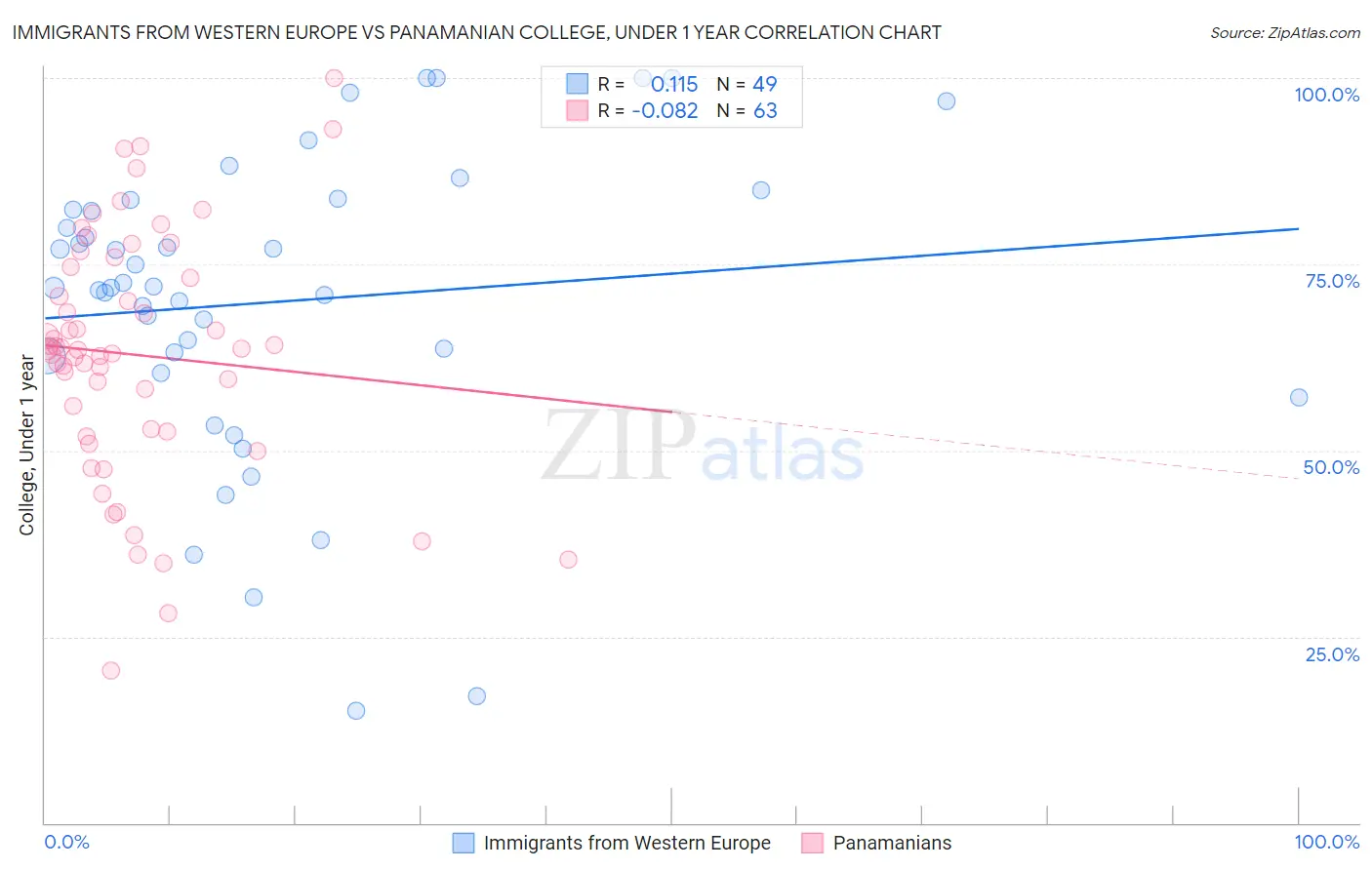 Immigrants from Western Europe vs Panamanian College, Under 1 year