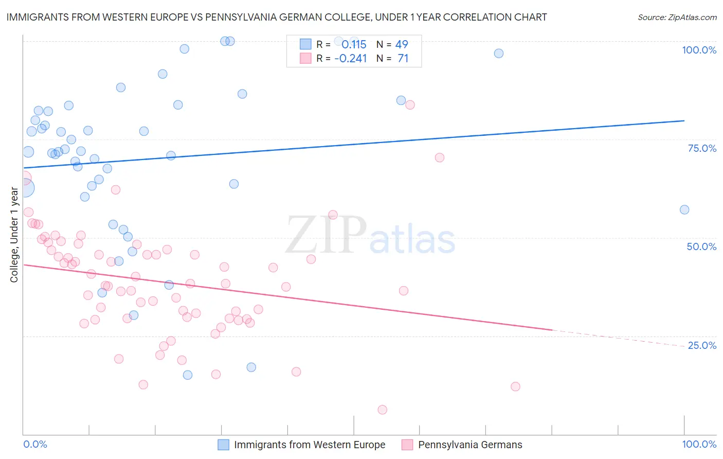 Immigrants from Western Europe vs Pennsylvania German College, Under 1 year