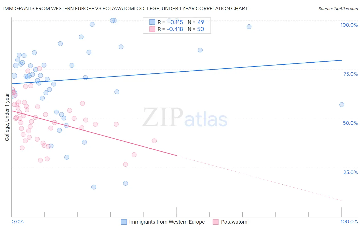 Immigrants from Western Europe vs Potawatomi College, Under 1 year