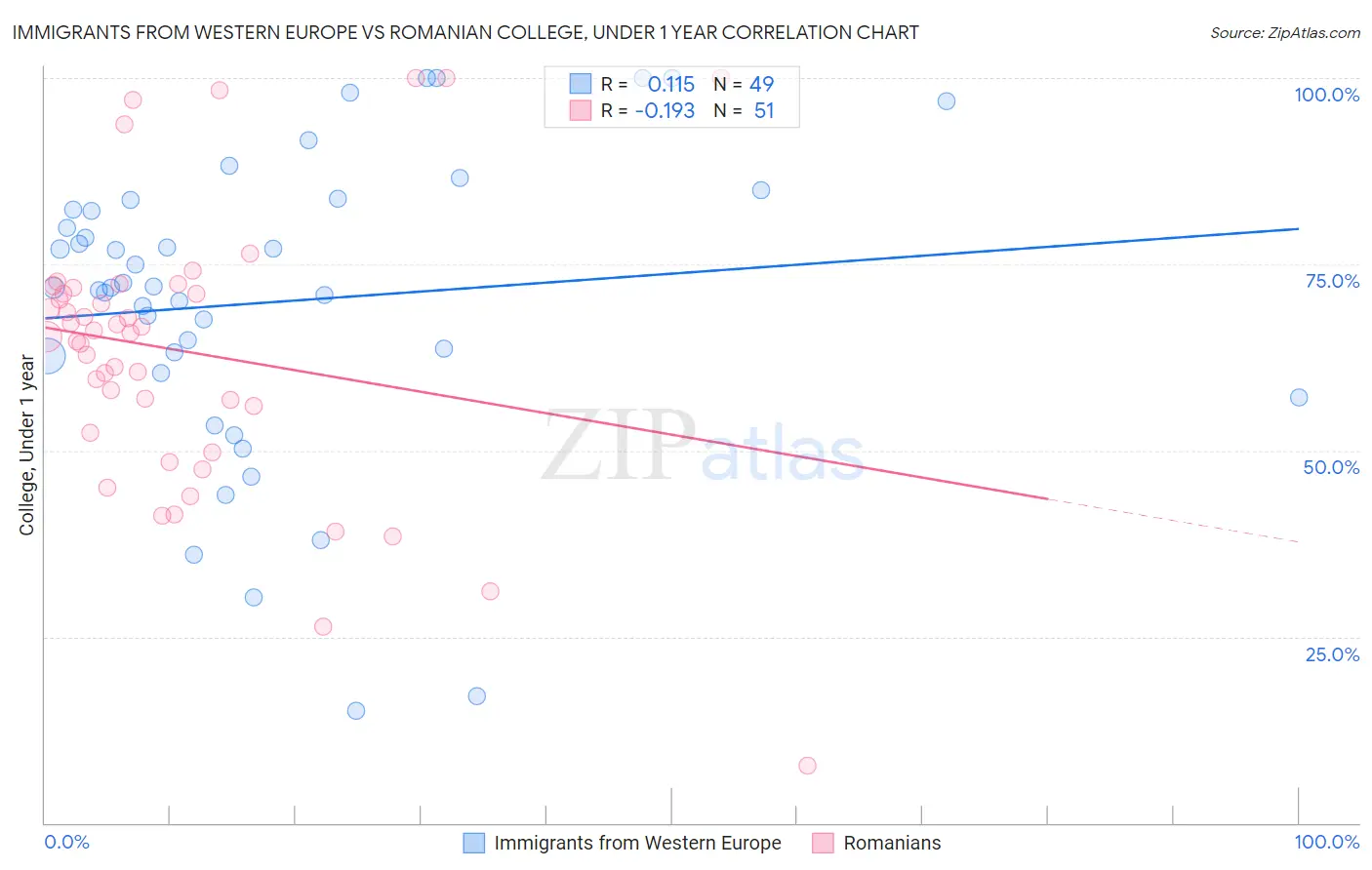 Immigrants from Western Europe vs Romanian College, Under 1 year