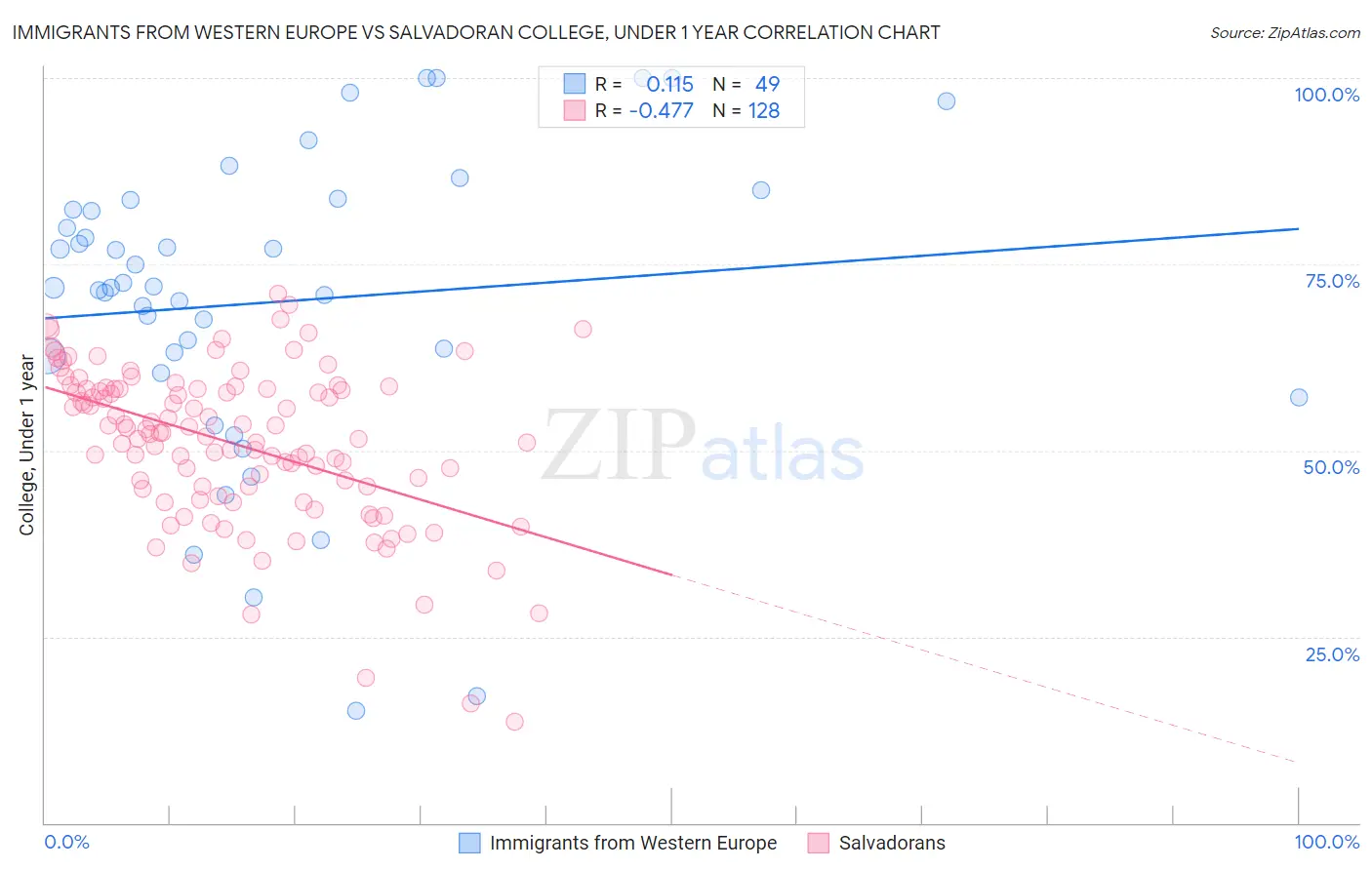 Immigrants from Western Europe vs Salvadoran College, Under 1 year