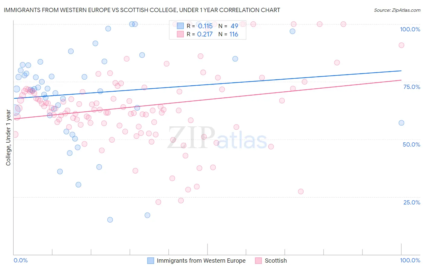 Immigrants from Western Europe vs Scottish College, Under 1 year