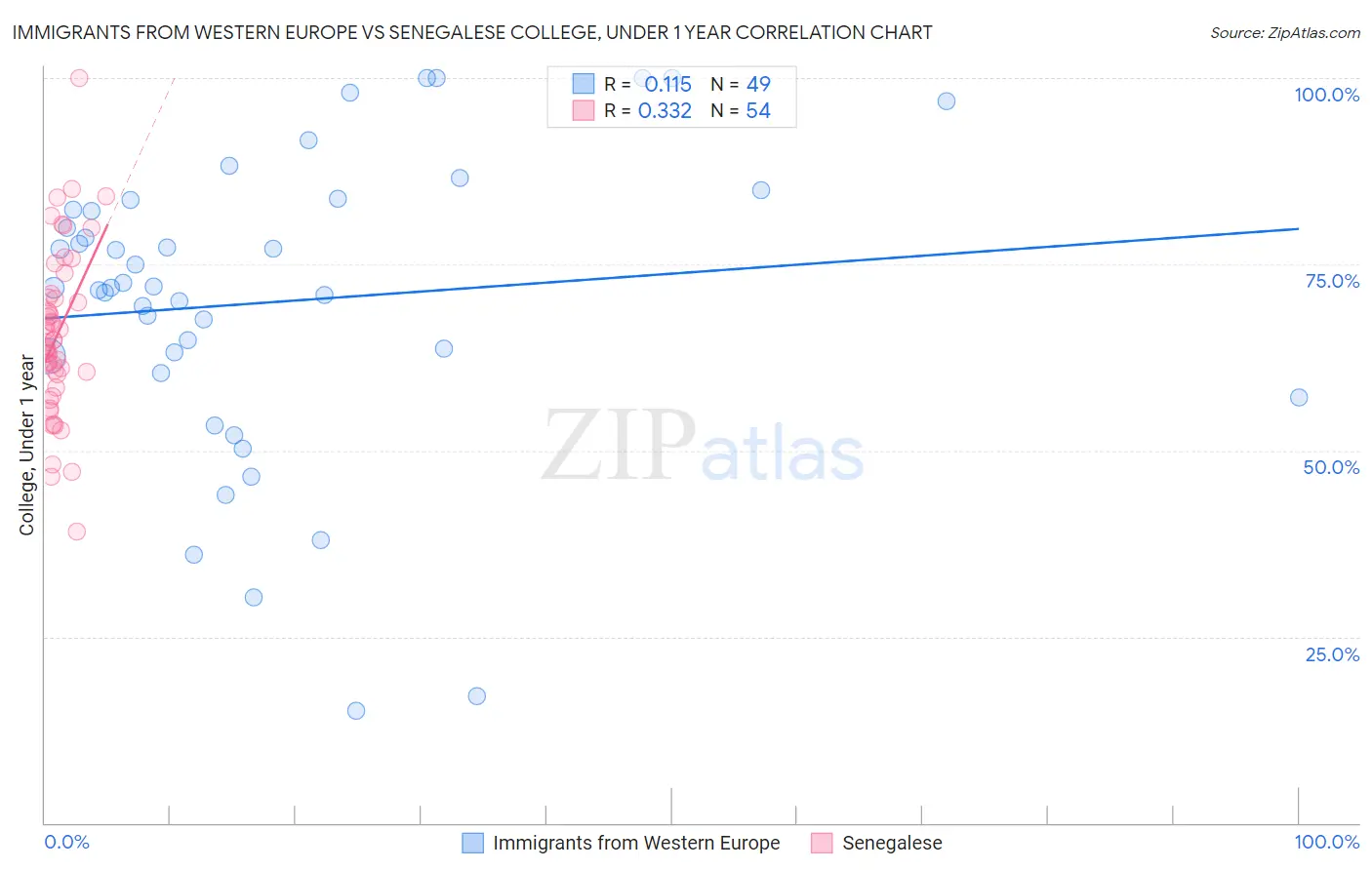 Immigrants from Western Europe vs Senegalese College, Under 1 year