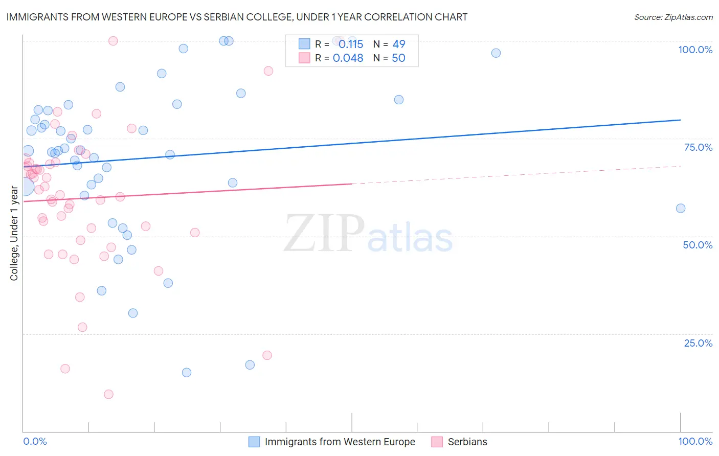 Immigrants from Western Europe vs Serbian College, Under 1 year