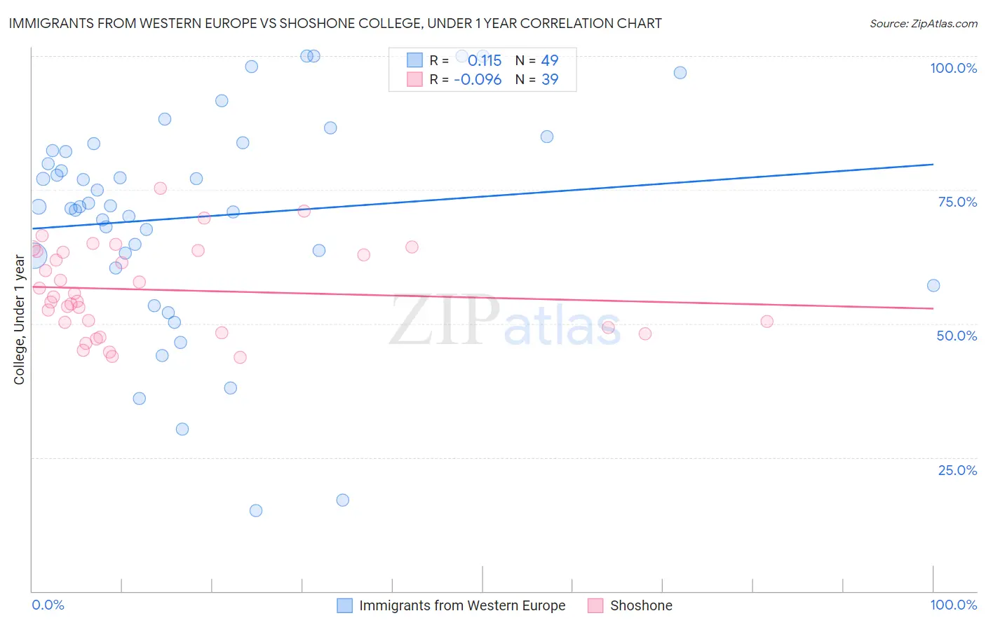 Immigrants from Western Europe vs Shoshone College, Under 1 year