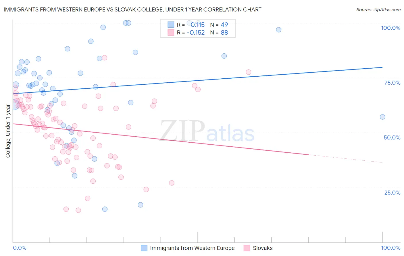 Immigrants from Western Europe vs Slovak College, Under 1 year