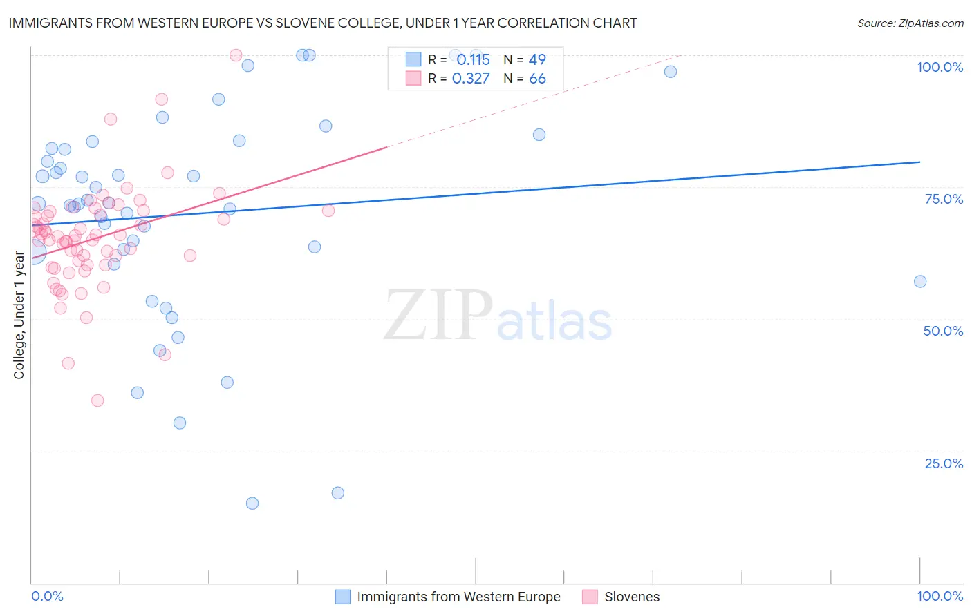 Immigrants from Western Europe vs Slovene College, Under 1 year