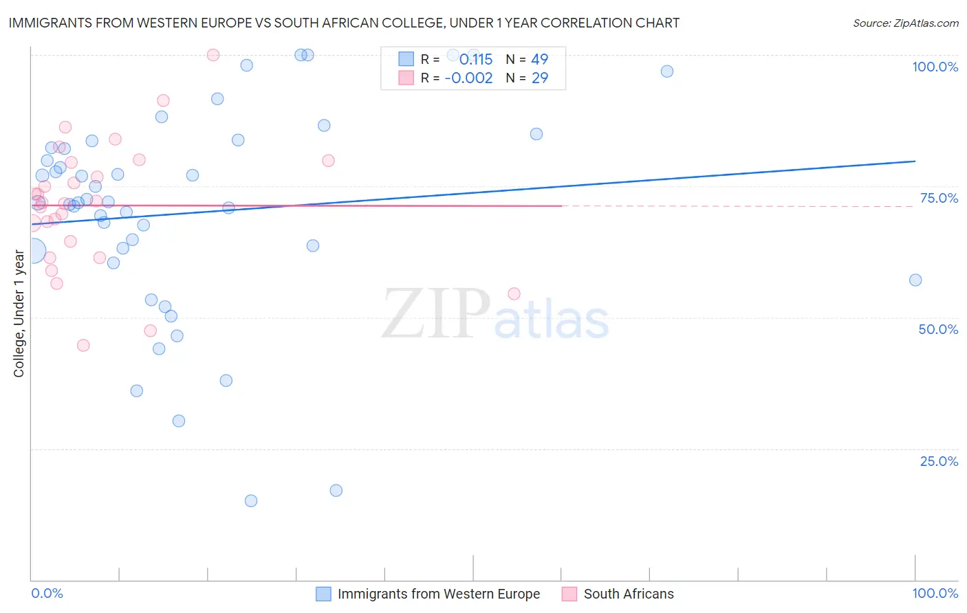Immigrants from Western Europe vs South African College, Under 1 year