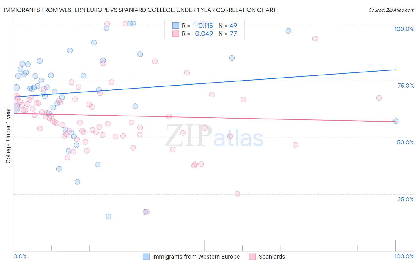 Immigrants from Western Europe vs Spaniard College, Under 1 year