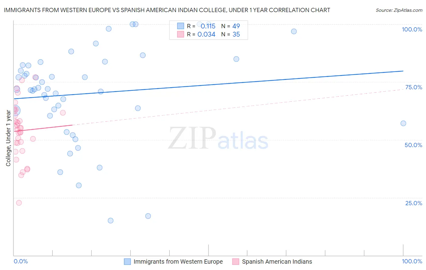 Immigrants from Western Europe vs Spanish American Indian College, Under 1 year