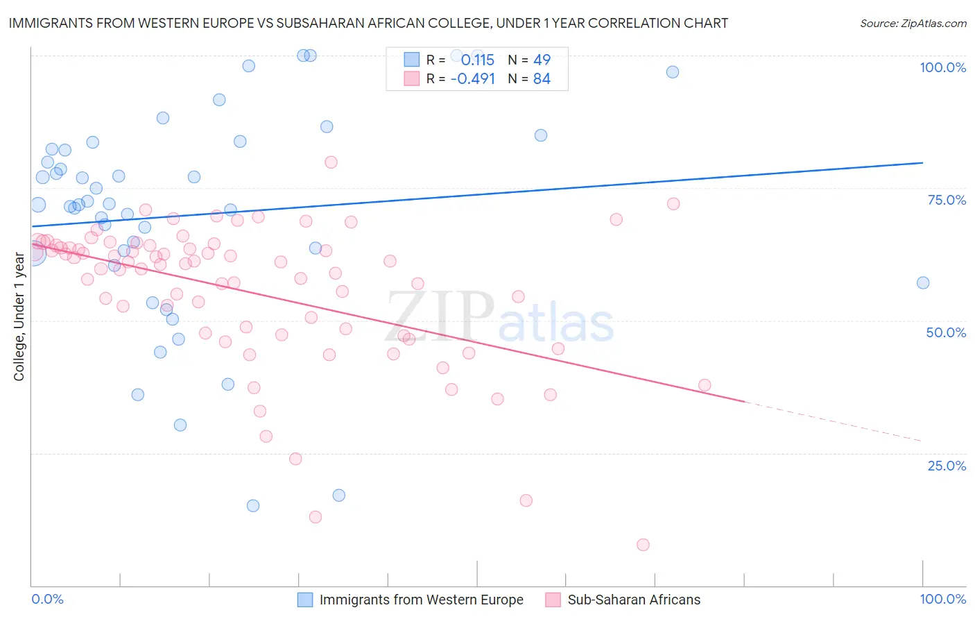 Immigrants from Western Europe vs Subsaharan African College, Under 1 year