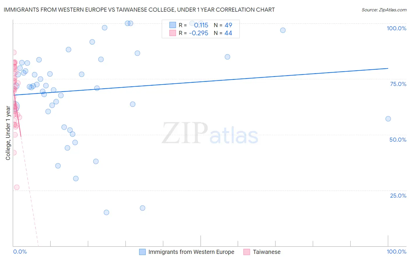 Immigrants from Western Europe vs Taiwanese College, Under 1 year