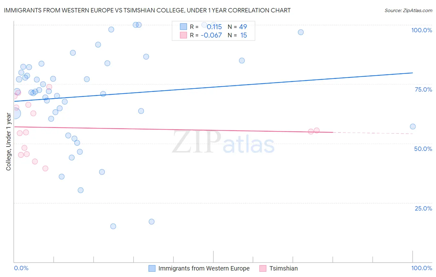 Immigrants from Western Europe vs Tsimshian College, Under 1 year