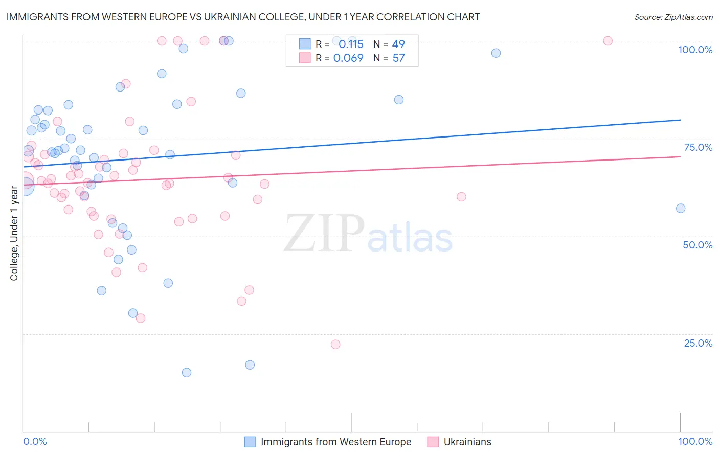 Immigrants from Western Europe vs Ukrainian College, Under 1 year
