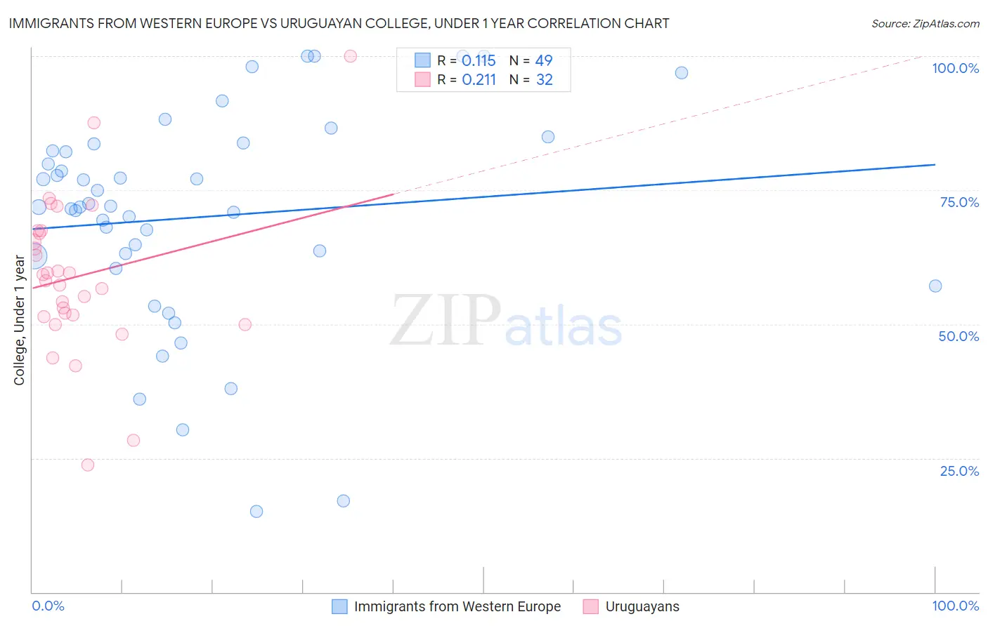 Immigrants from Western Europe vs Uruguayan College, Under 1 year