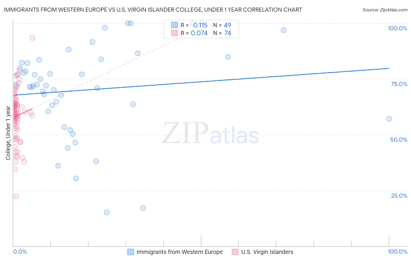 Immigrants from Western Europe vs U.S. Virgin Islander College, Under 1 year