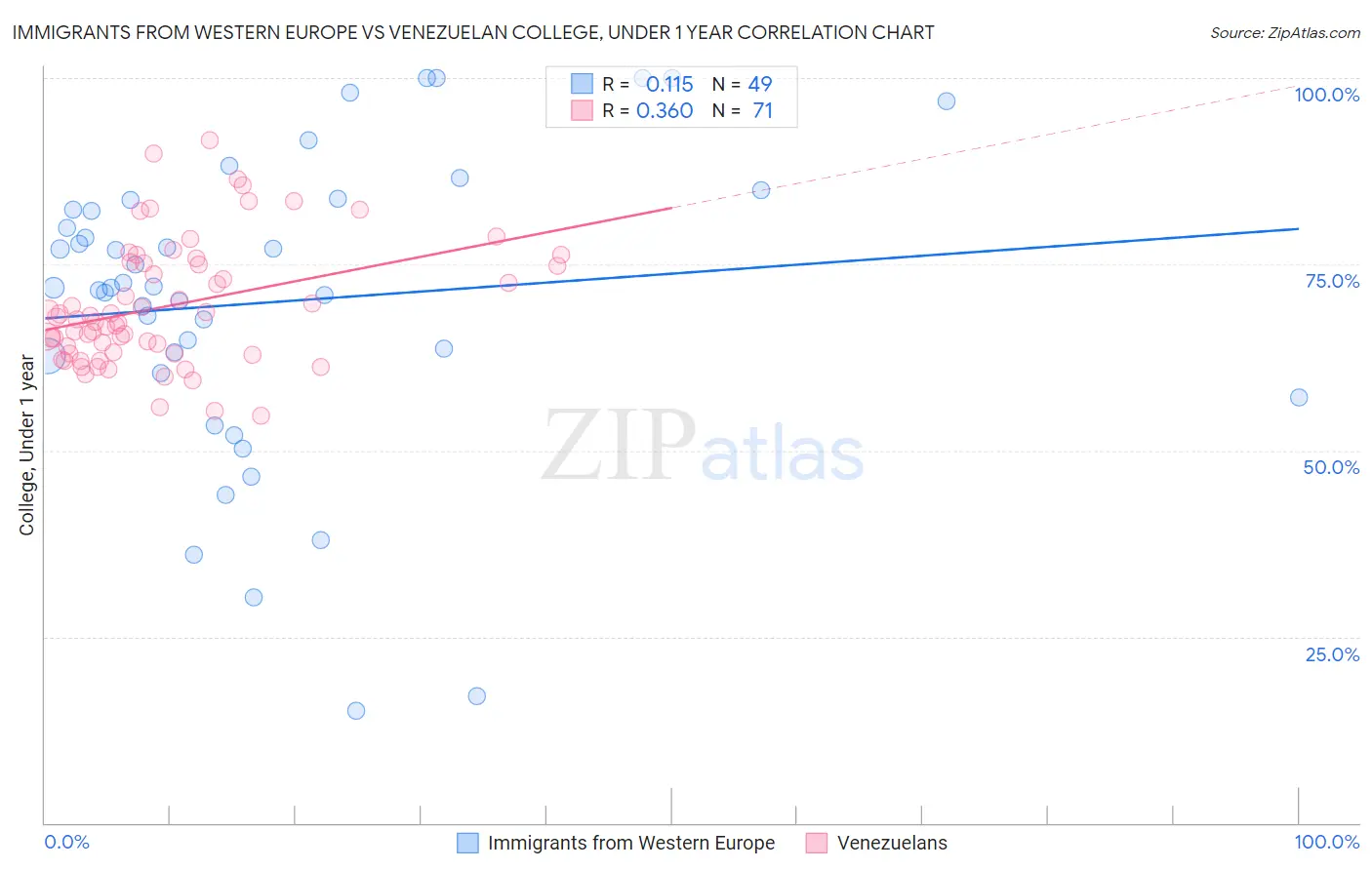 Immigrants from Western Europe vs Venezuelan College, Under 1 year