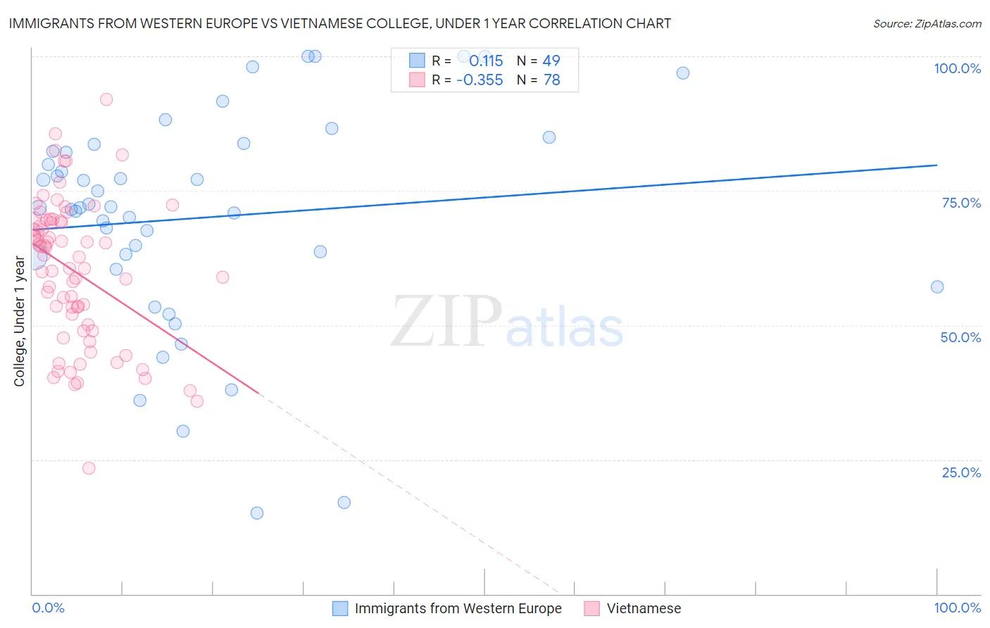 Immigrants from Western Europe vs Vietnamese College, Under 1 year