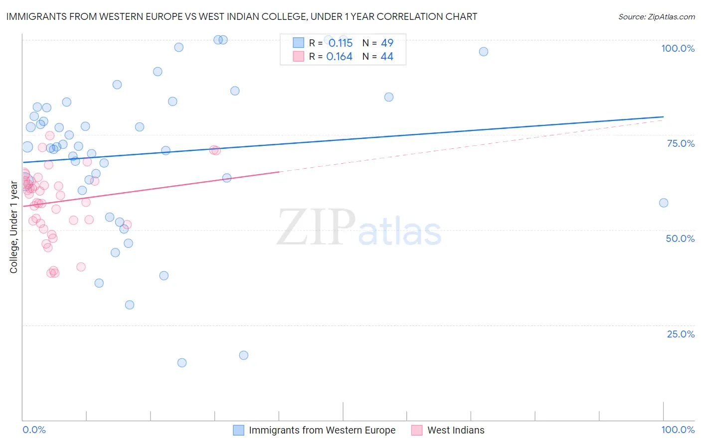 Immigrants from Western Europe vs West Indian College, Under 1 year