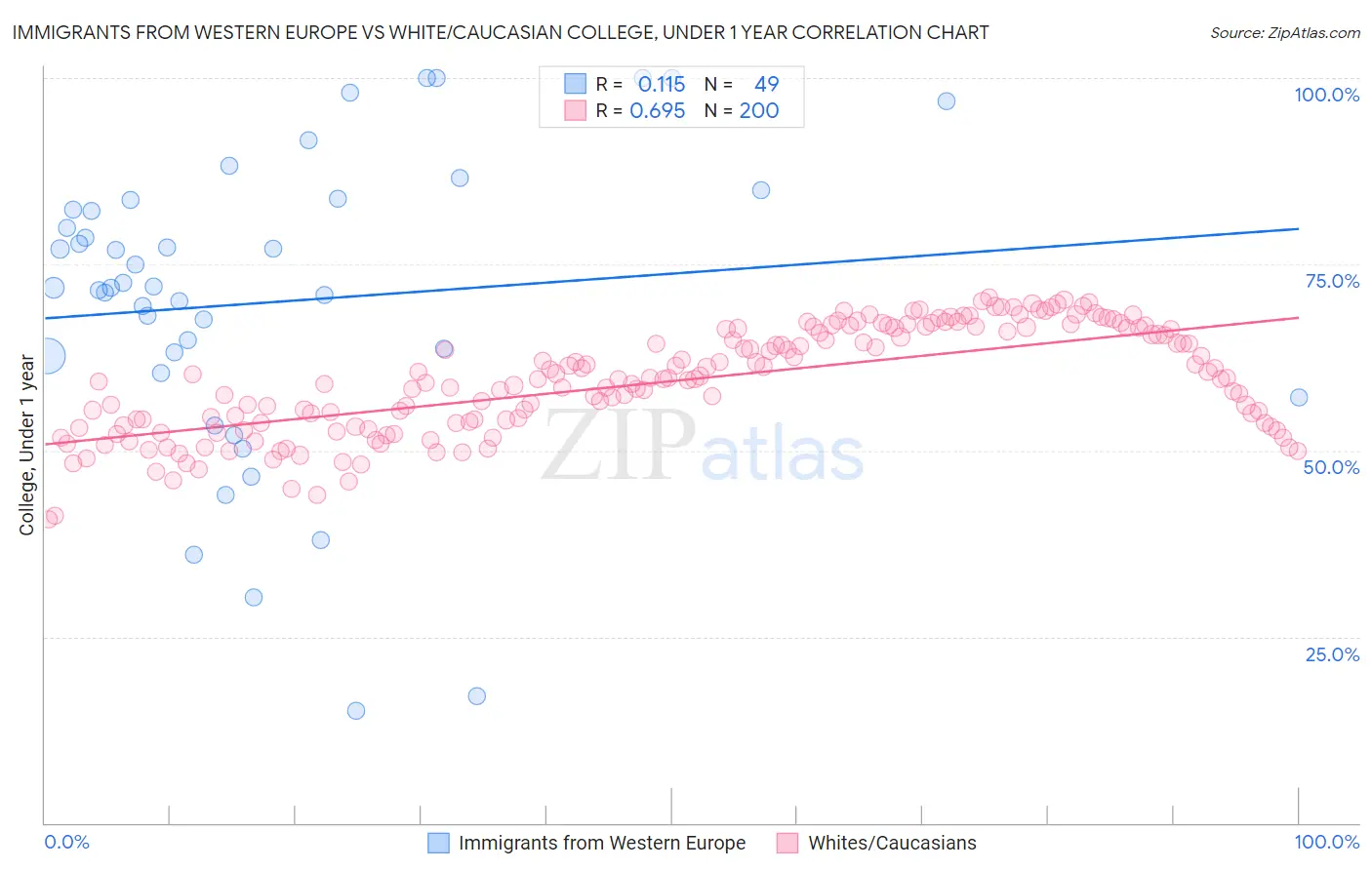 Immigrants from Western Europe vs White/Caucasian College, Under 1 year